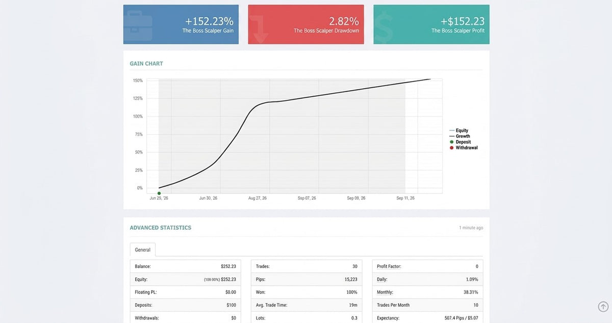 THE BOSS SCALPER - Forex Copytrading & Private Telegram Group