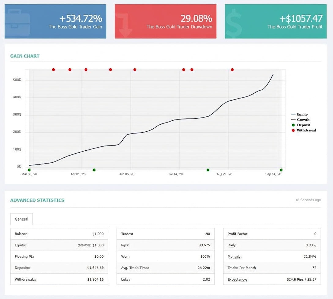 THE BOSS GOLD TRADER - XAUUSD Copytrading & Private Telegram Group