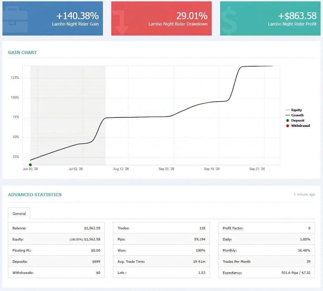 LAMBO NIGHT RIDER - Night Scalping Copytrading & Private Telegram Group